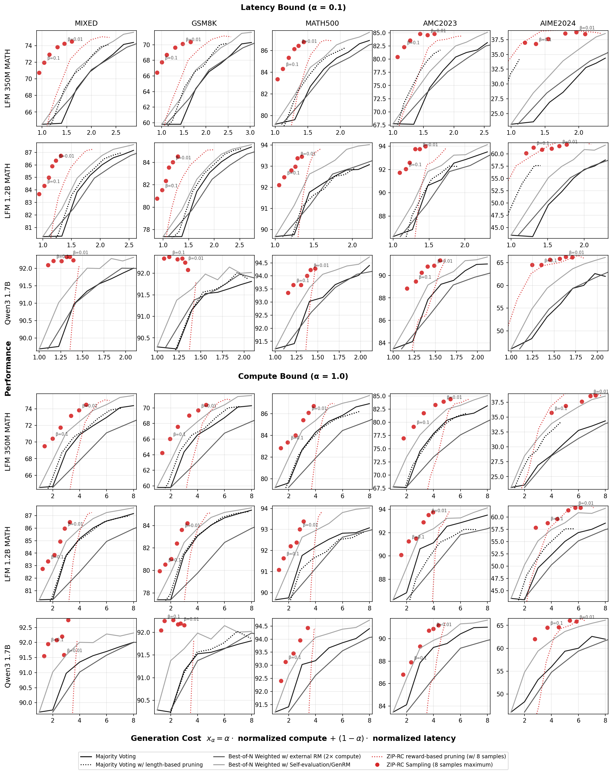 ZIP-RC sampling Pareto frontiers across models and benchmarks